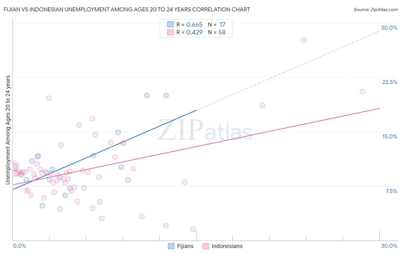 Fijian vs Indonesian Unemployment Among Ages 20 to 24 years