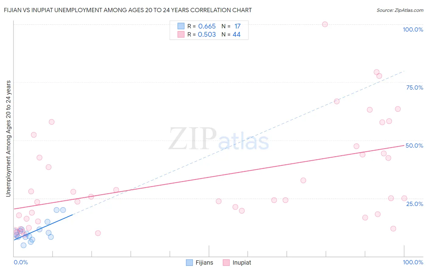 Fijian vs Inupiat Unemployment Among Ages 20 to 24 years