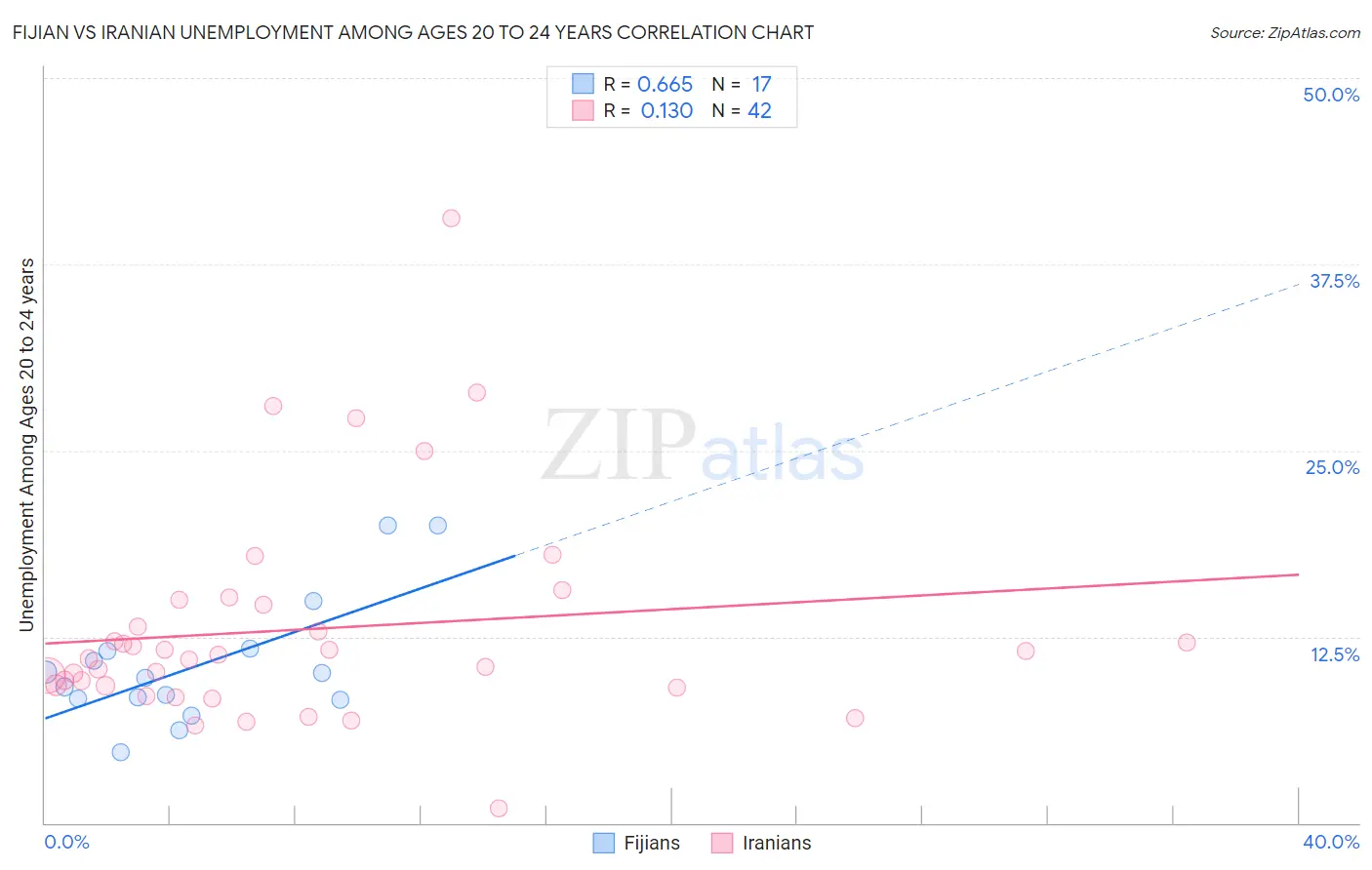 Fijian vs Iranian Unemployment Among Ages 20 to 24 years
