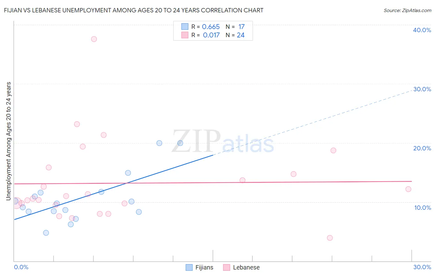 Fijian vs Lebanese Unemployment Among Ages 20 to 24 years