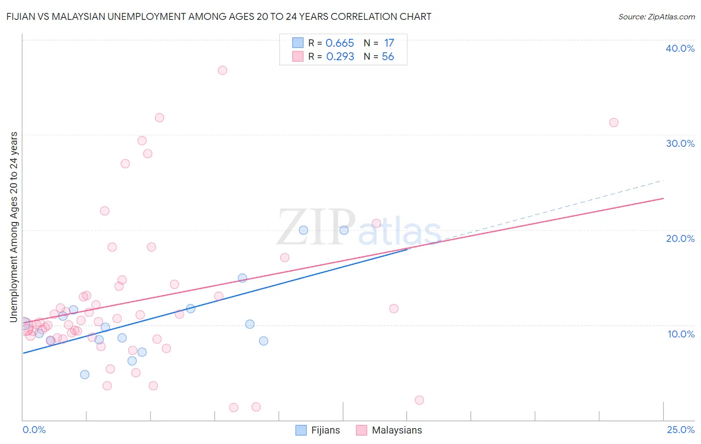 Fijian vs Malaysian Unemployment Among Ages 20 to 24 years