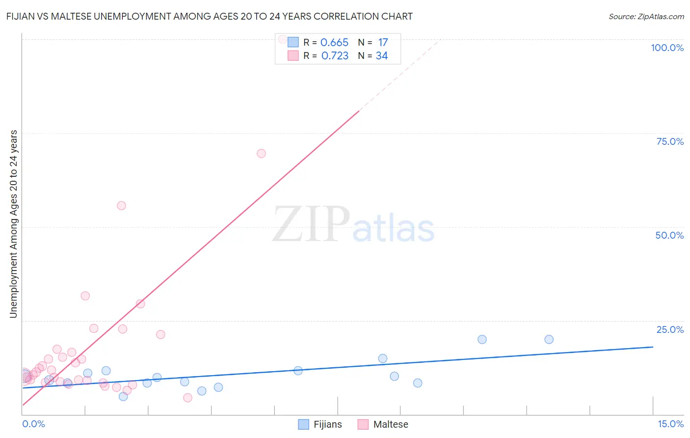 Fijian vs Maltese Unemployment Among Ages 20 to 24 years
