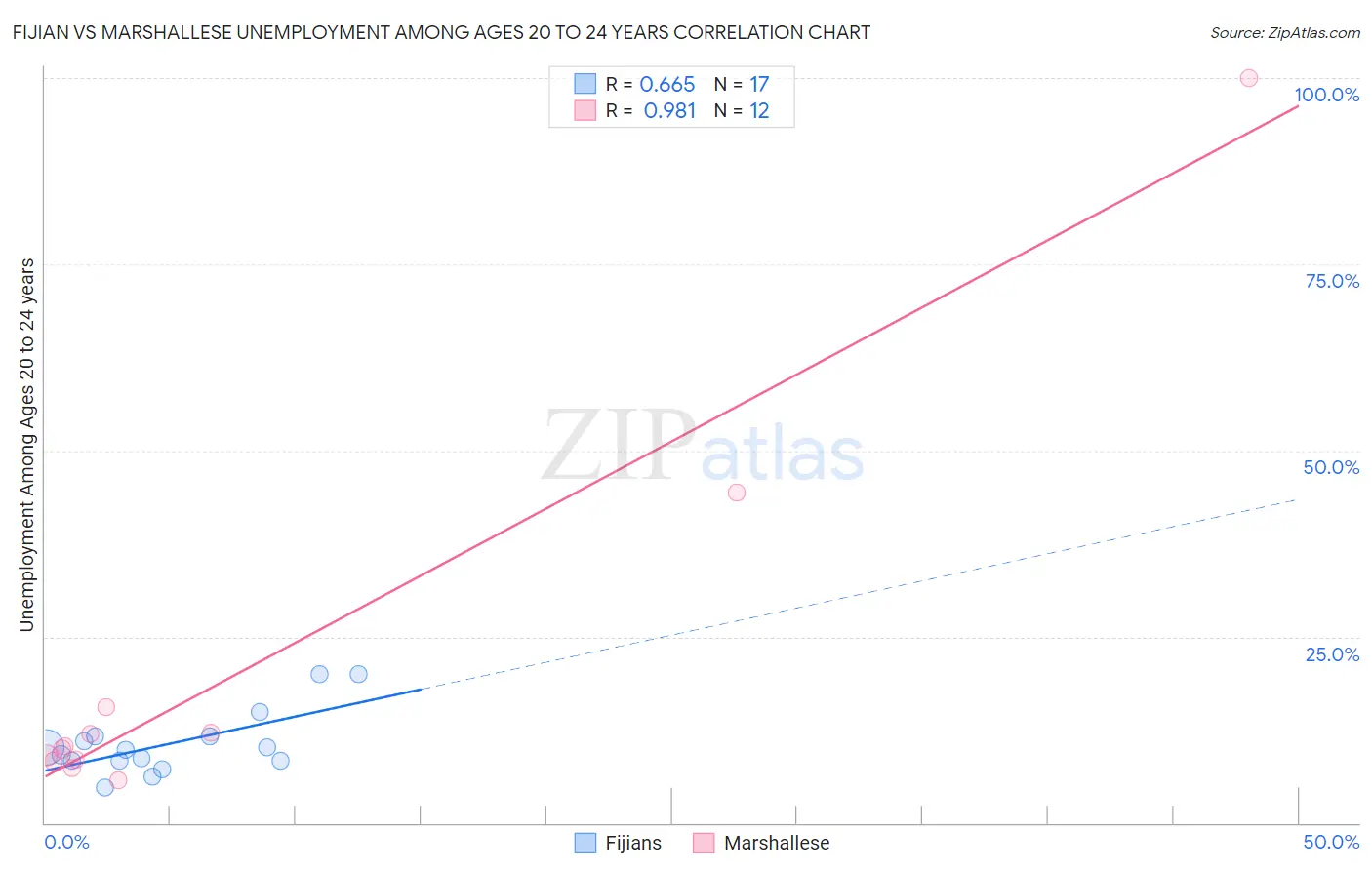 Fijian vs Marshallese Unemployment Among Ages 20 to 24 years