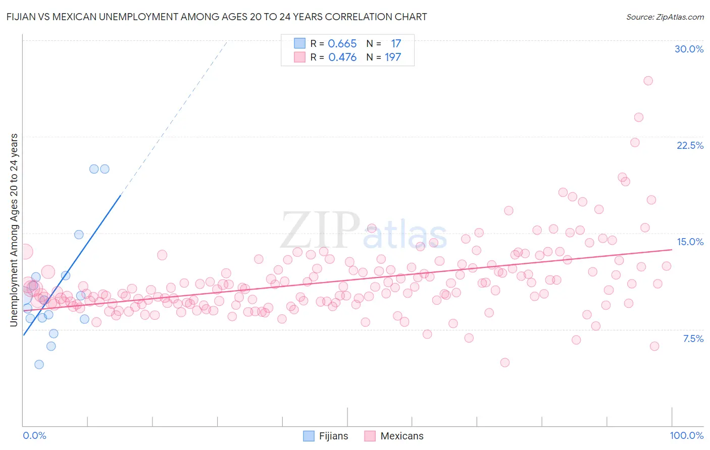 Fijian vs Mexican Unemployment Among Ages 20 to 24 years