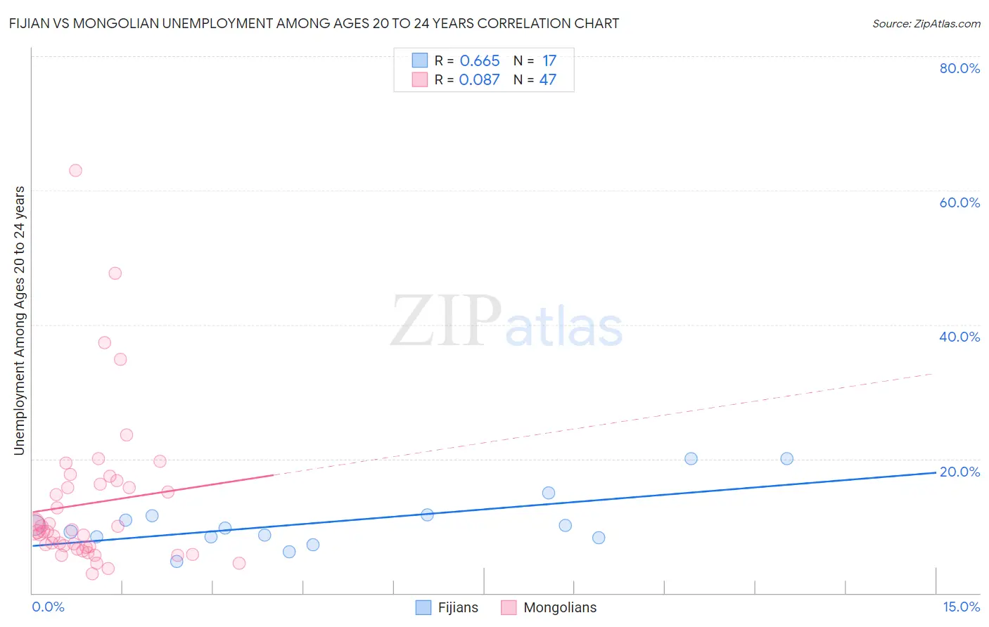 Fijian vs Mongolian Unemployment Among Ages 20 to 24 years