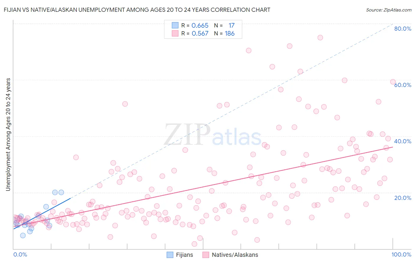 Fijian vs Native/Alaskan Unemployment Among Ages 20 to 24 years