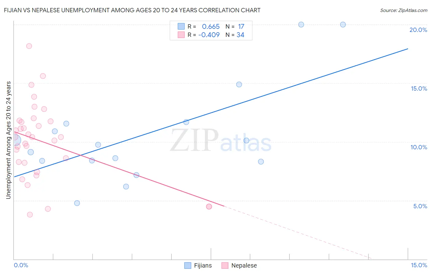Fijian vs Nepalese Unemployment Among Ages 20 to 24 years
