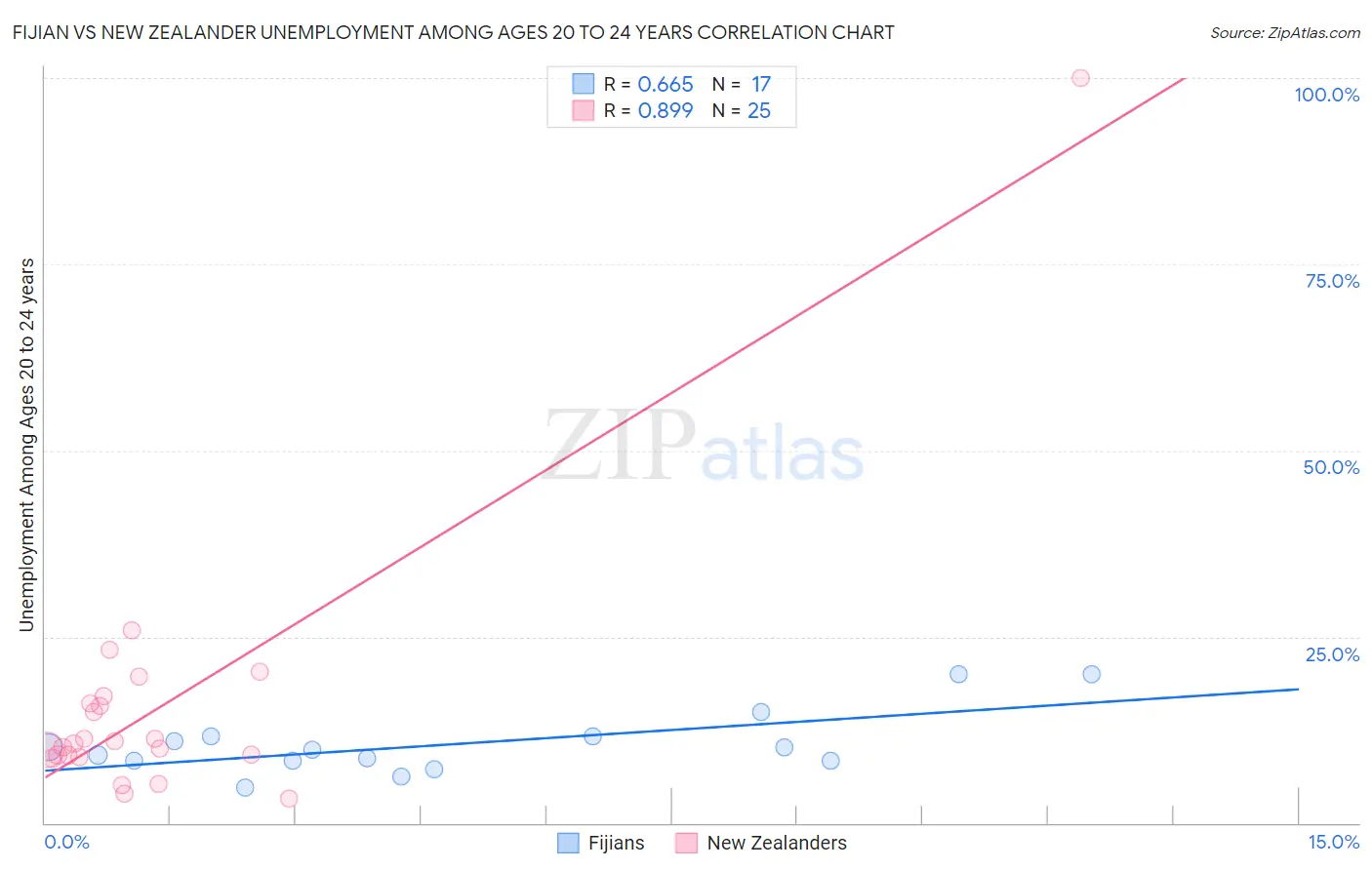 Fijian vs New Zealander Unemployment Among Ages 20 to 24 years