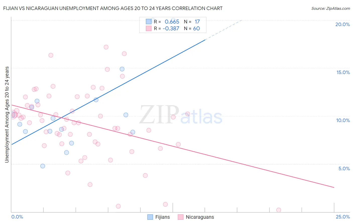Fijian vs Nicaraguan Unemployment Among Ages 20 to 24 years