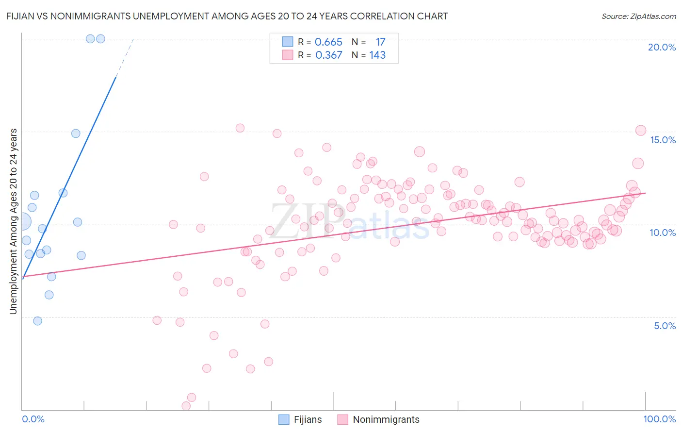 Fijian vs Nonimmigrants Unemployment Among Ages 20 to 24 years