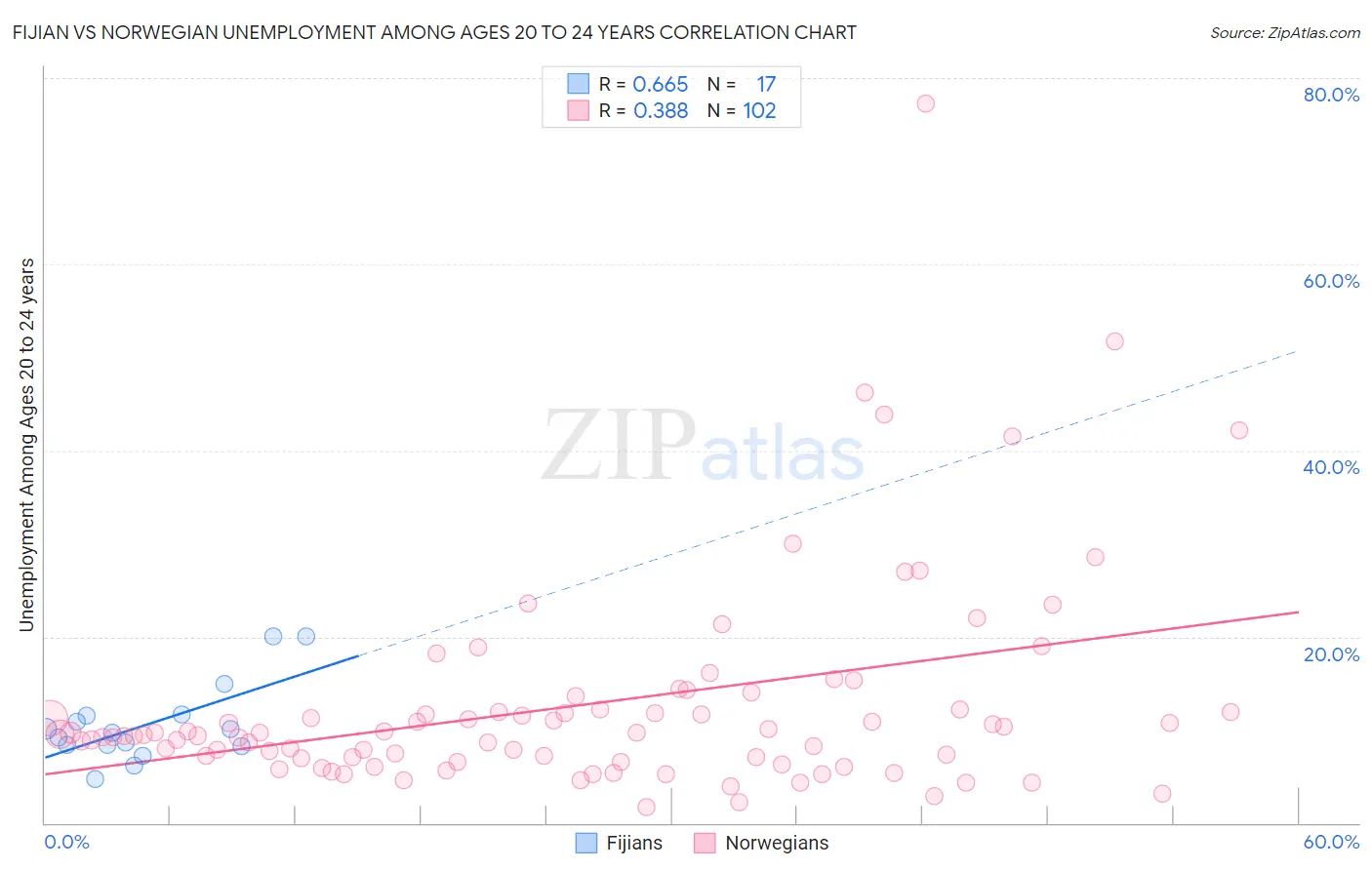 Fijian vs Norwegian Unemployment Among Ages 20 to 24 years