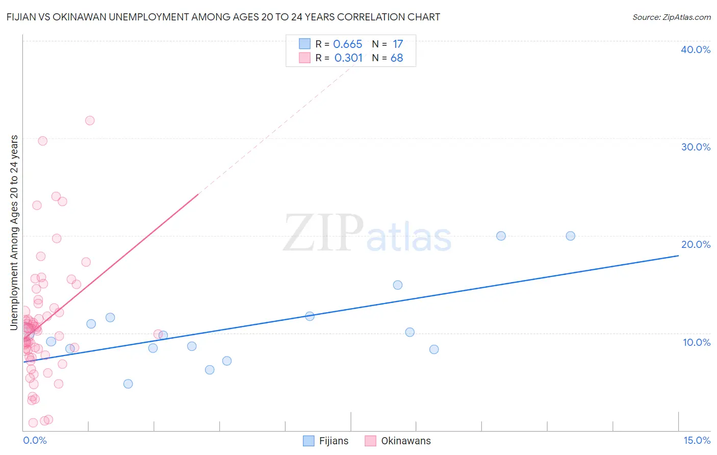 Fijian vs Okinawan Unemployment Among Ages 20 to 24 years