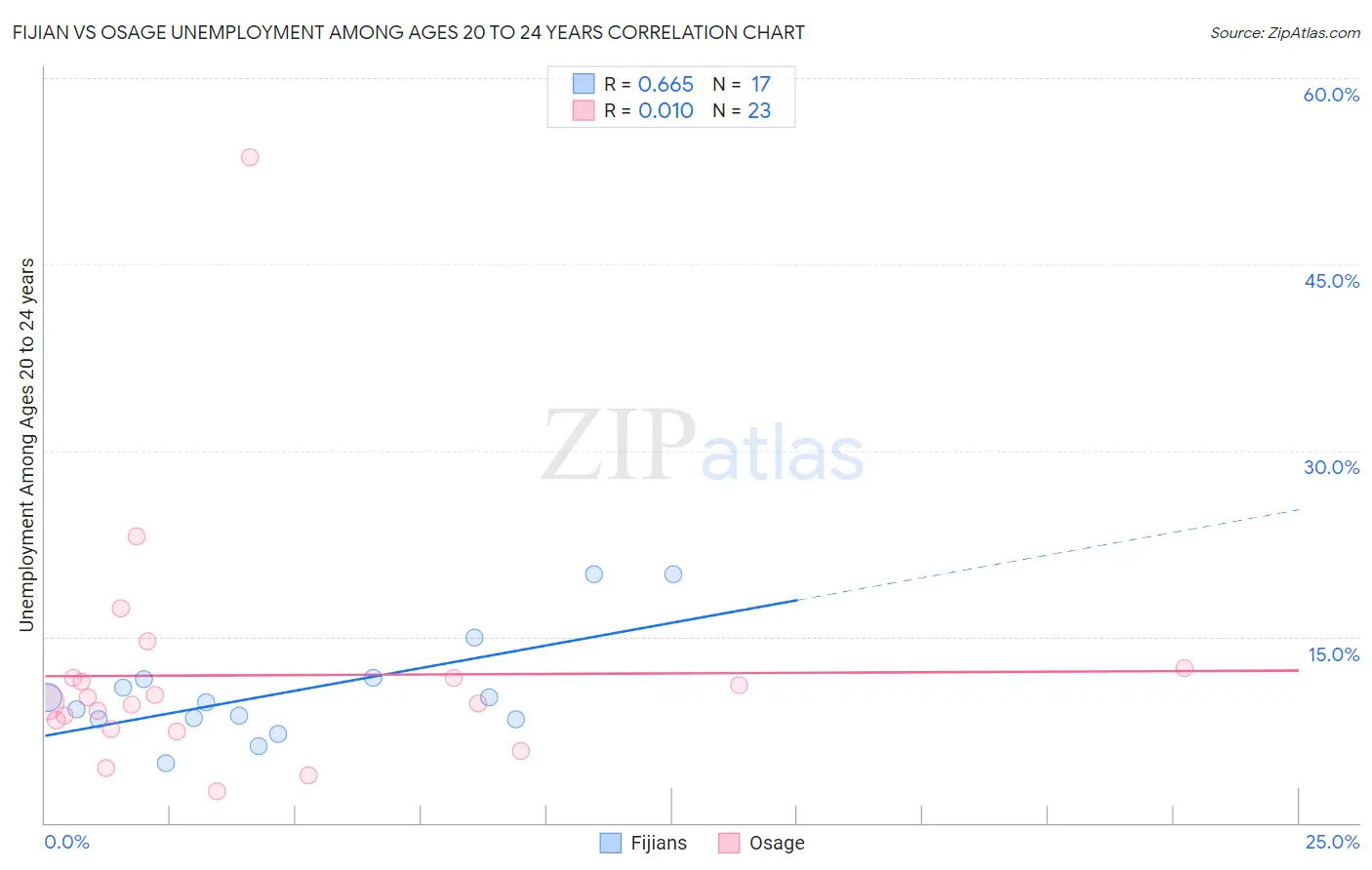 Fijian vs Osage Unemployment Among Ages 20 to 24 years