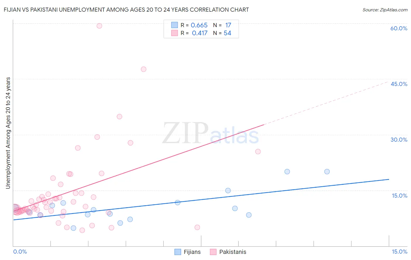 Fijian vs Pakistani Unemployment Among Ages 20 to 24 years