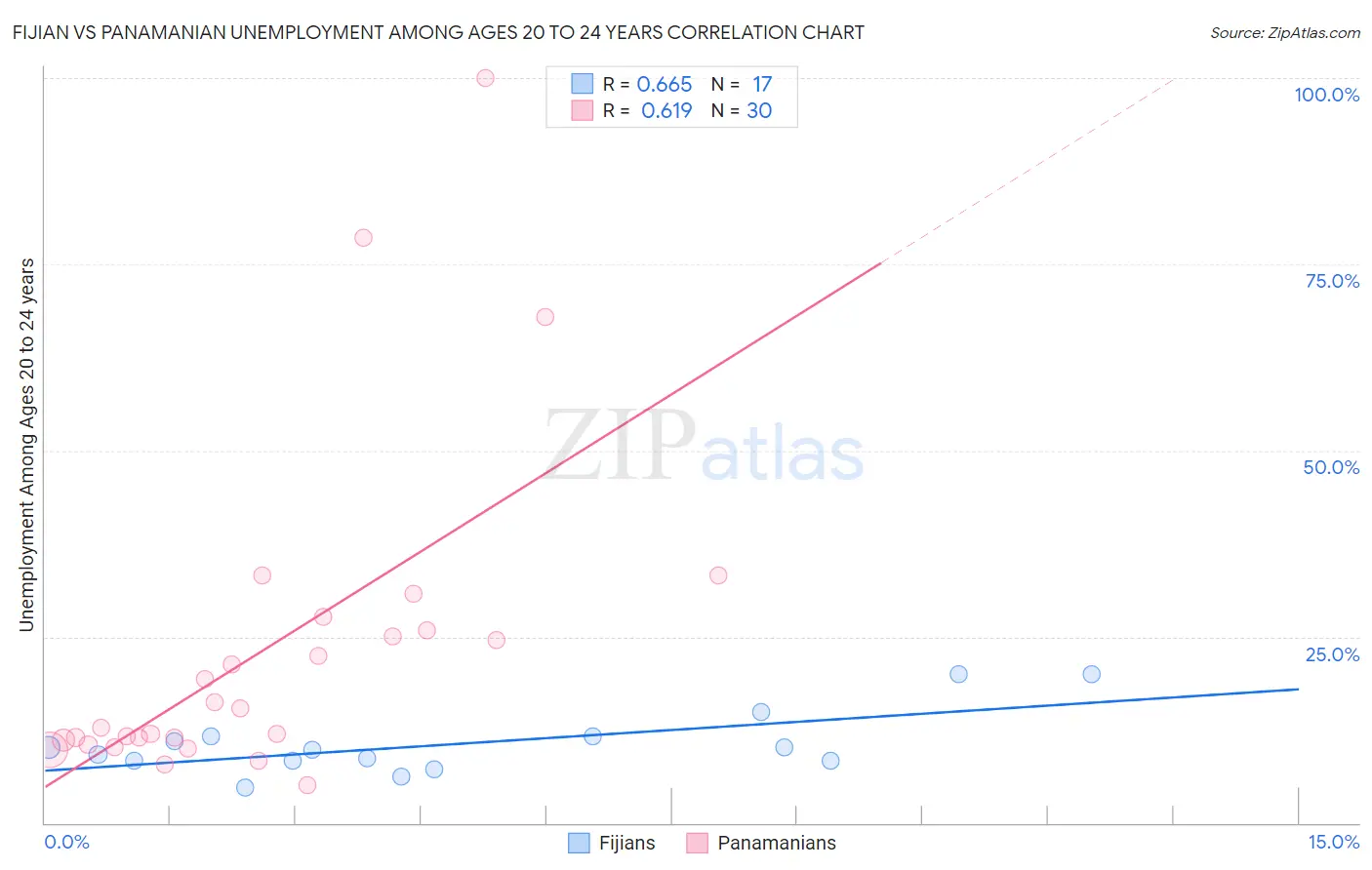 Fijian vs Panamanian Unemployment Among Ages 20 to 24 years