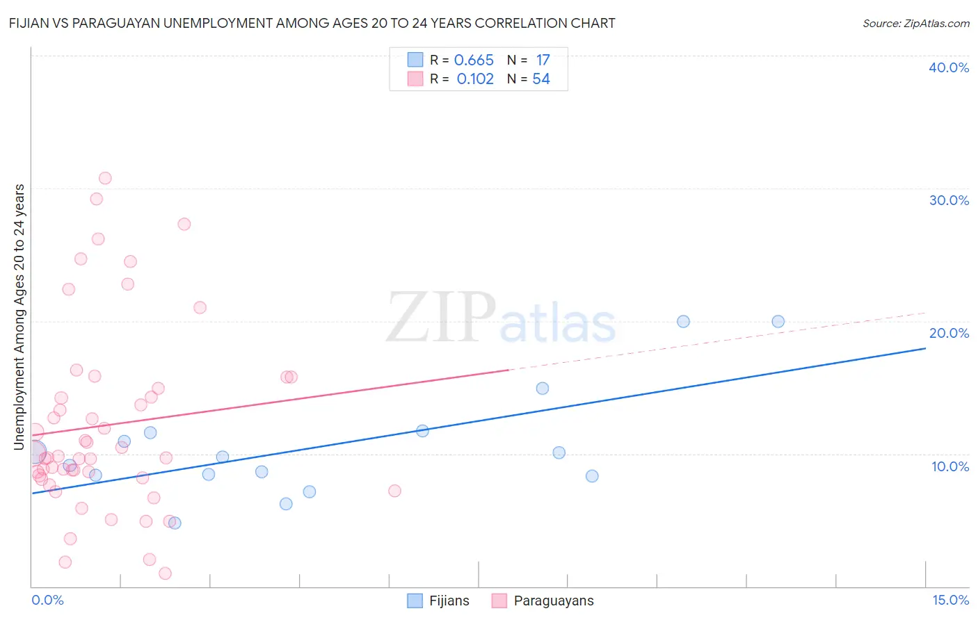 Fijian vs Paraguayan Unemployment Among Ages 20 to 24 years