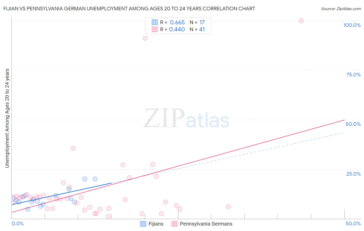 Fijian vs Pennsylvania German Unemployment Among Ages 20 to 24 years