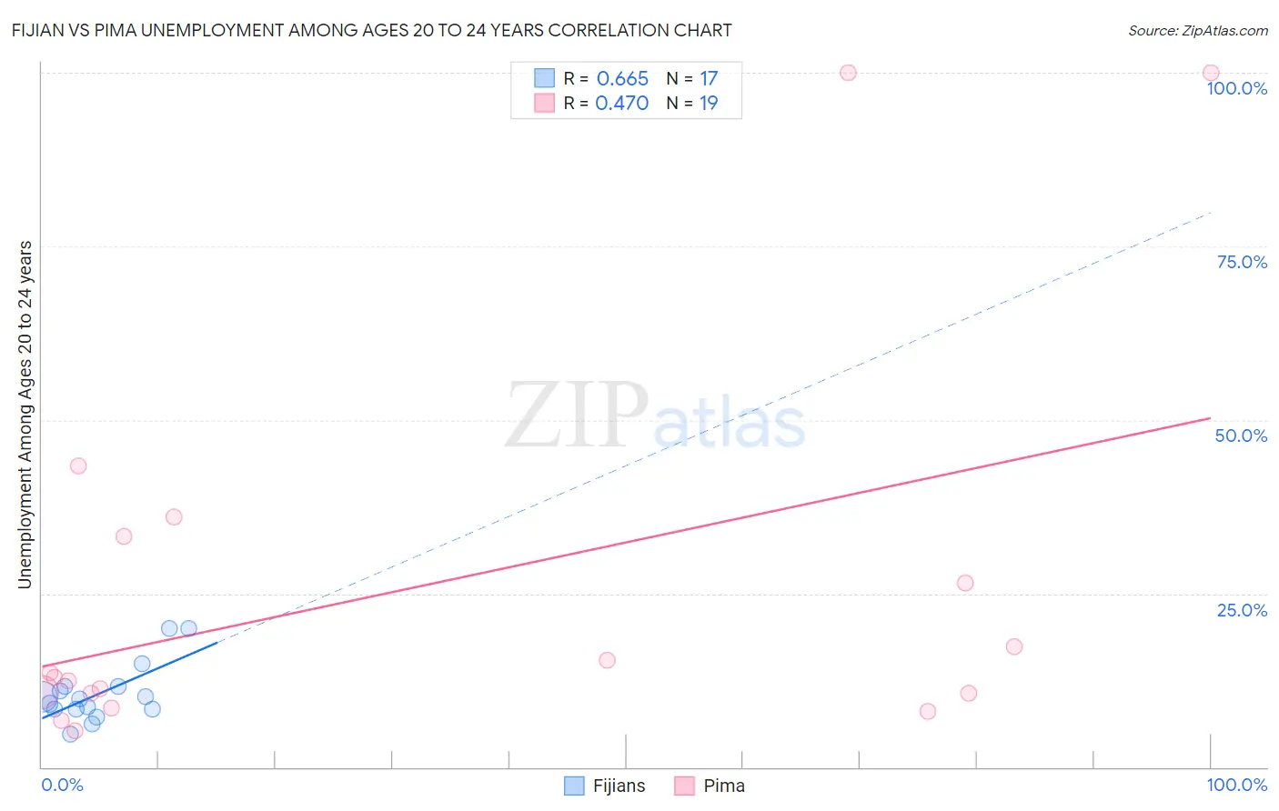 Fijian vs Pima Unemployment Among Ages 20 to 24 years