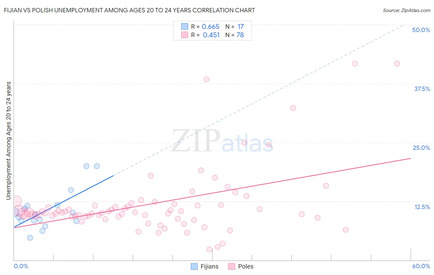 Fijian vs Polish Unemployment Among Ages 20 to 24 years