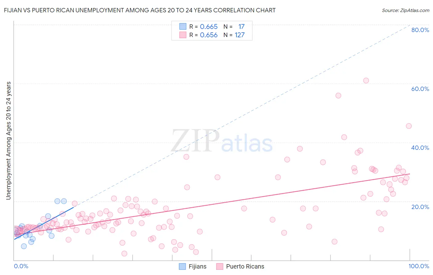 Fijian vs Puerto Rican Unemployment Among Ages 20 to 24 years