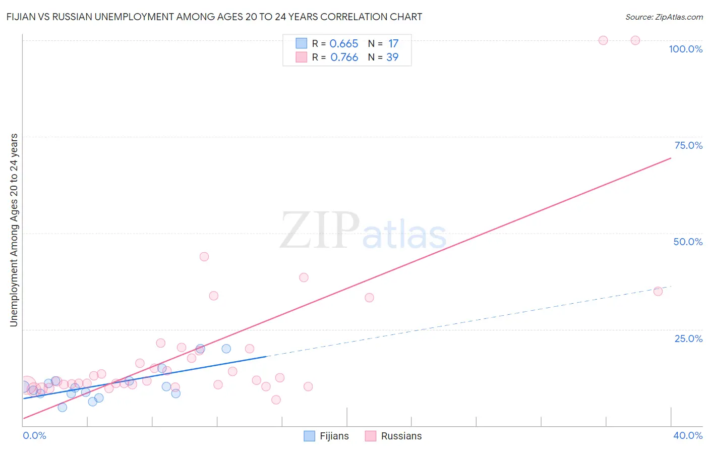 Fijian vs Russian Unemployment Among Ages 20 to 24 years
