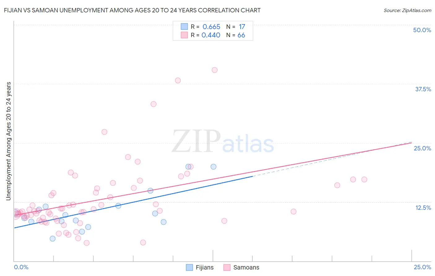 Fijian vs Samoan Unemployment Among Ages 20 to 24 years