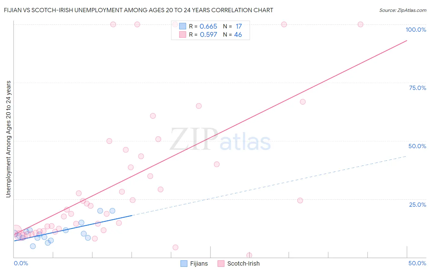 Fijian vs Scotch-Irish Unemployment Among Ages 20 to 24 years