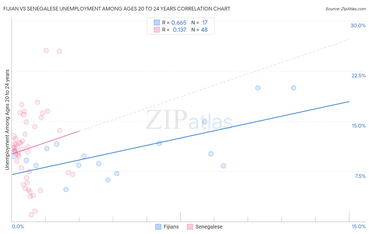 Fijian vs Senegalese Unemployment Among Ages 20 to 24 years