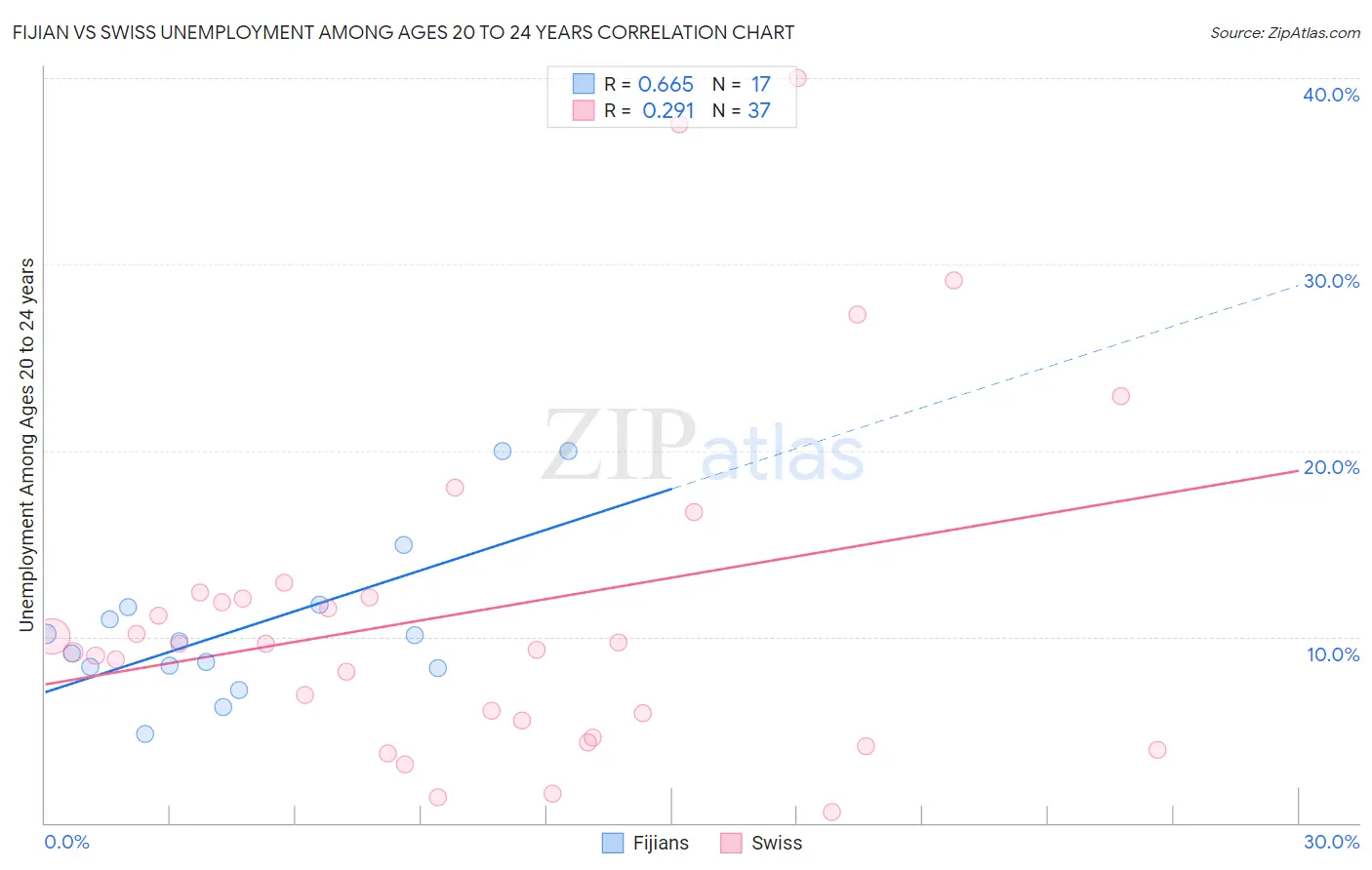 Fijian vs Swiss Unemployment Among Ages 20 to 24 years