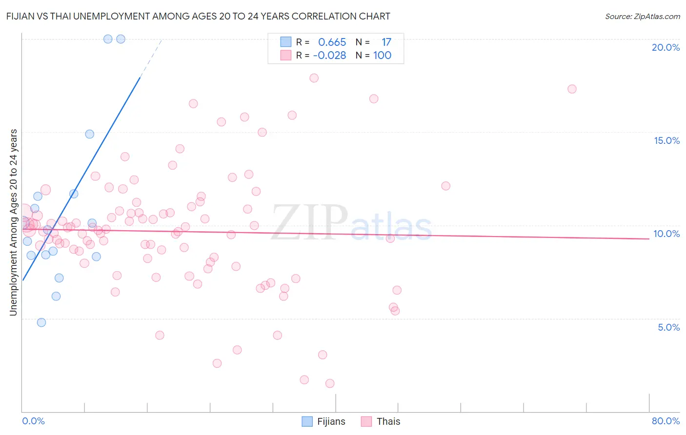 Fijian vs Thai Unemployment Among Ages 20 to 24 years