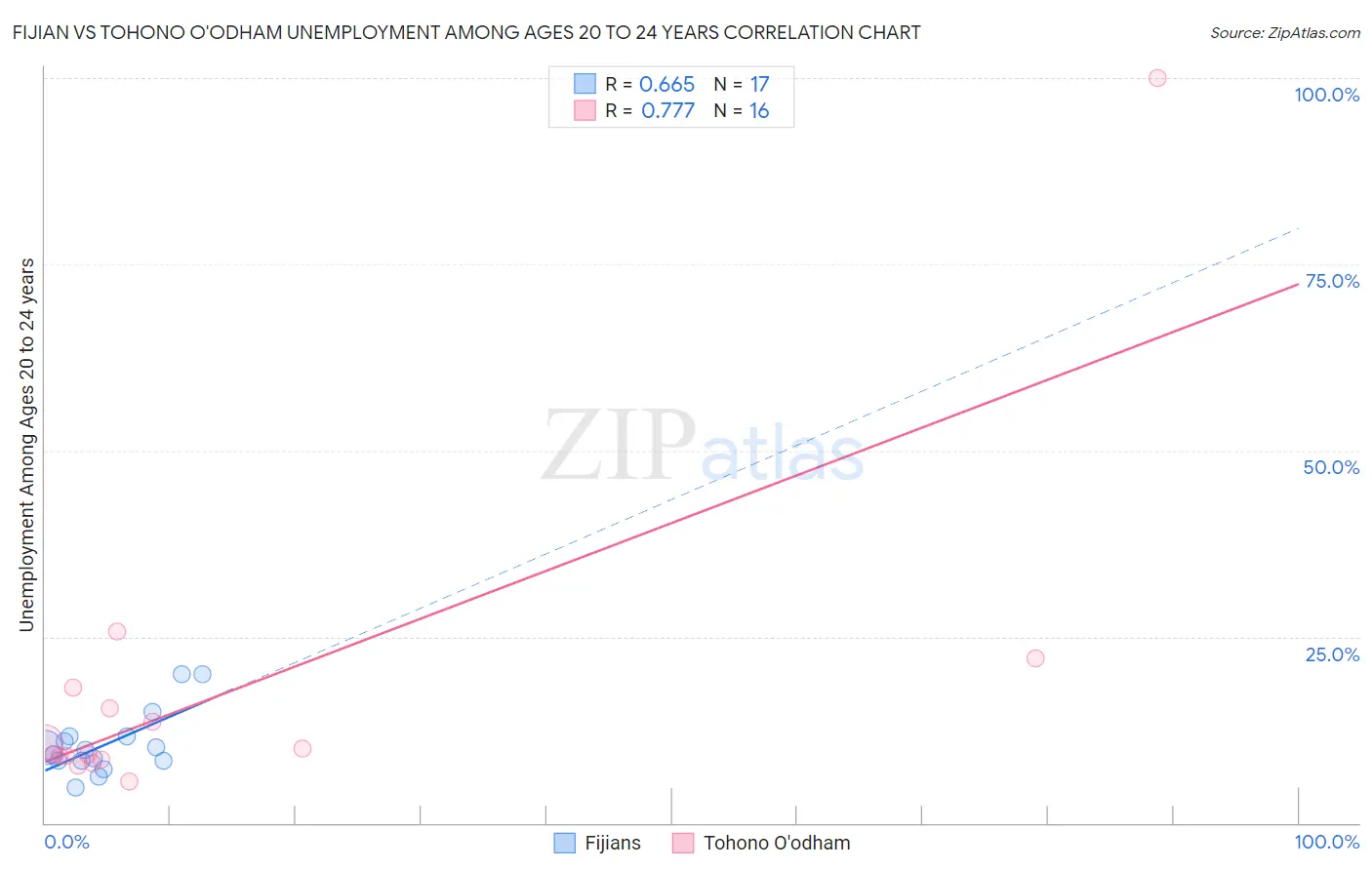 Fijian vs Tohono O'odham Unemployment Among Ages 20 to 24 years