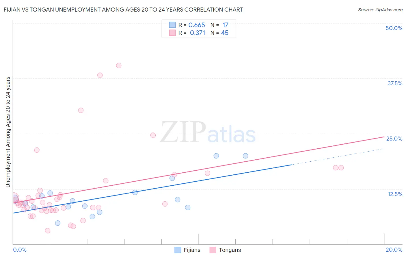 Fijian vs Tongan Unemployment Among Ages 20 to 24 years