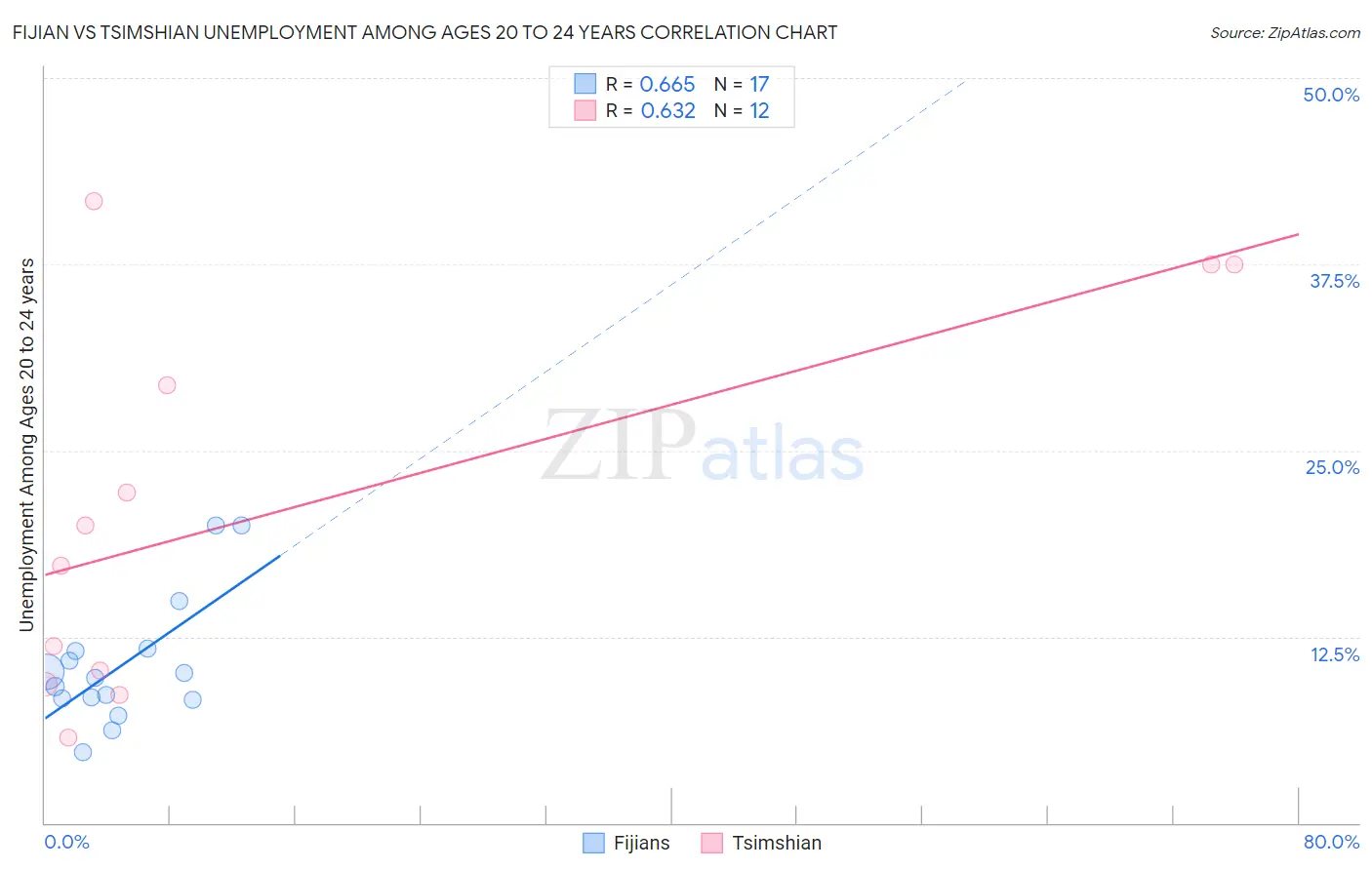 Fijian vs Tsimshian Unemployment Among Ages 20 to 24 years