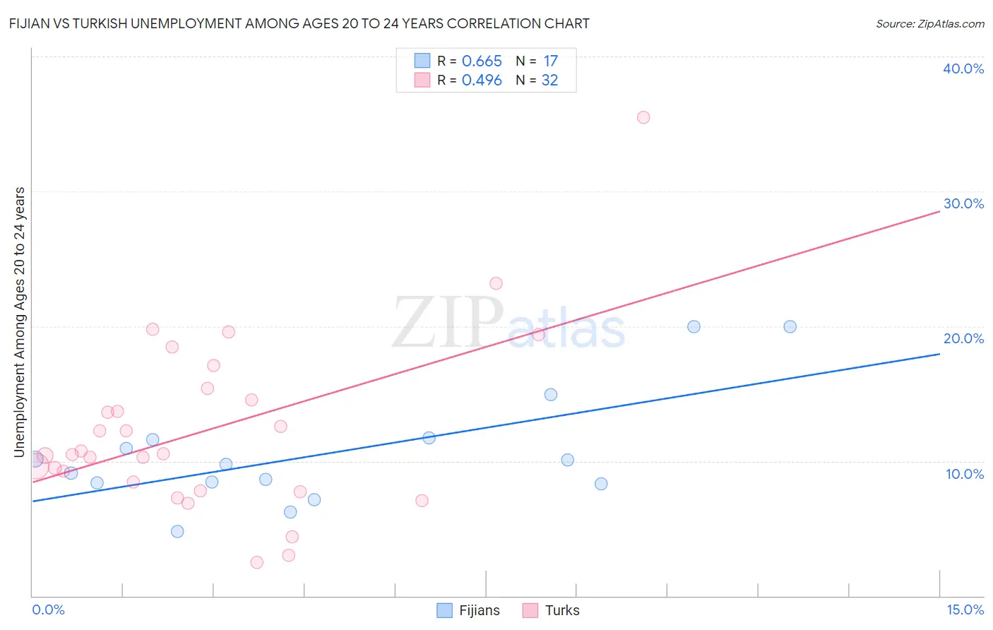 Fijian vs Turkish Unemployment Among Ages 20 to 24 years