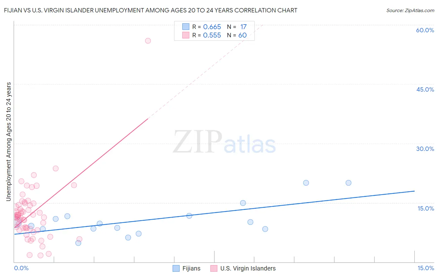Fijian vs U.S. Virgin Islander Unemployment Among Ages 20 to 24 years