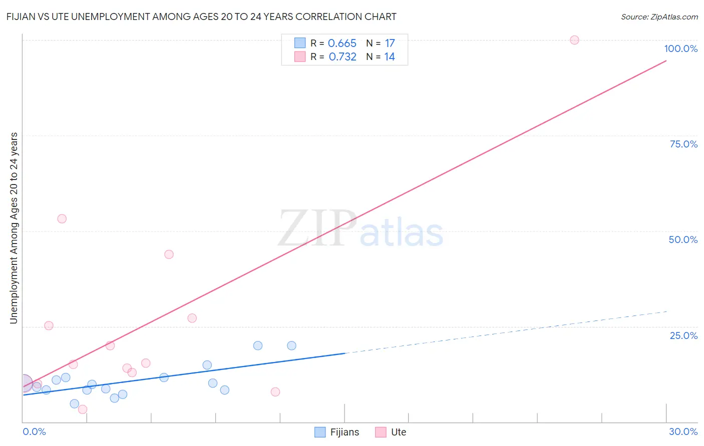 Fijian vs Ute Unemployment Among Ages 20 to 24 years