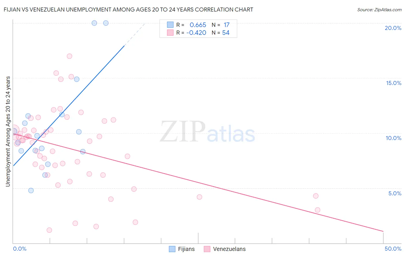 Fijian vs Venezuelan Unemployment Among Ages 20 to 24 years