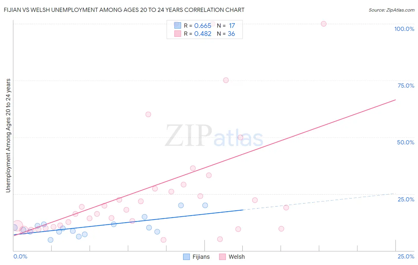 Fijian vs Welsh Unemployment Among Ages 20 to 24 years