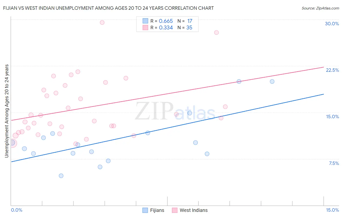 Fijian vs West Indian Unemployment Among Ages 20 to 24 years