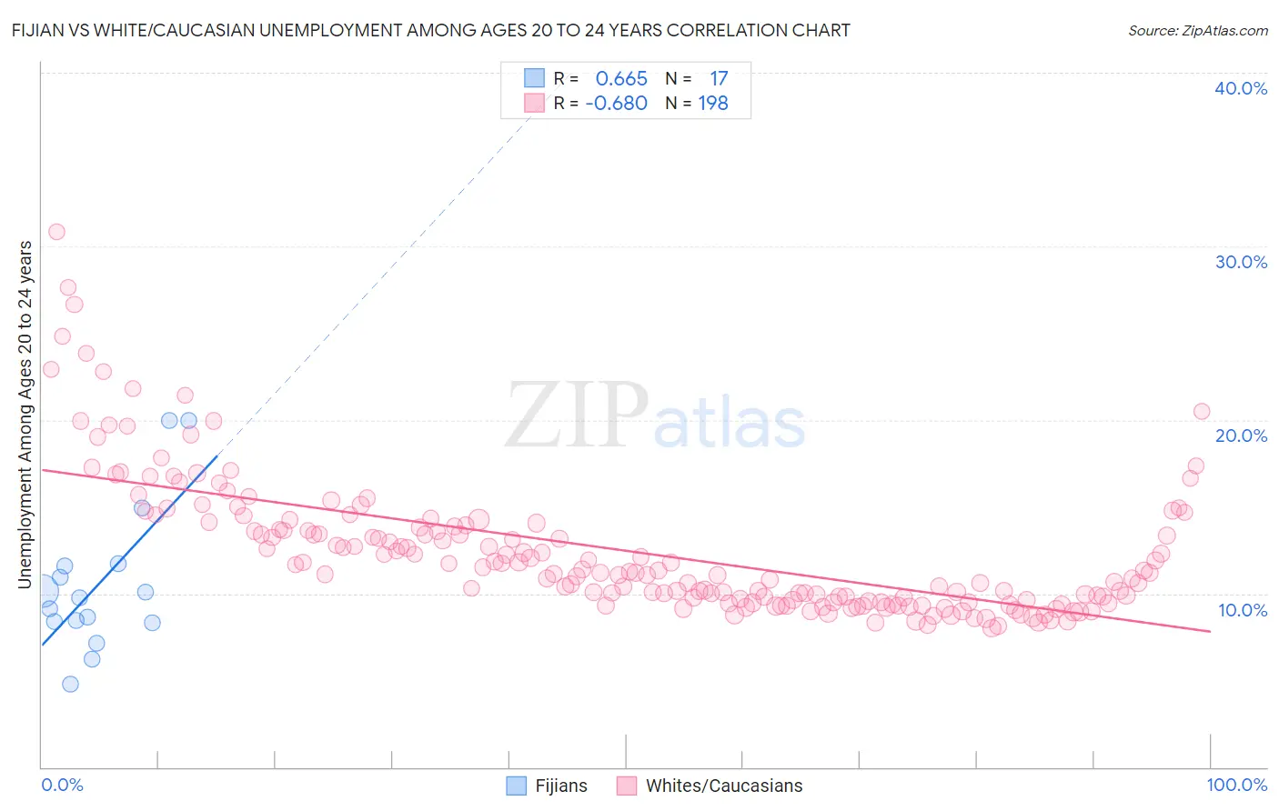 Fijian vs White/Caucasian Unemployment Among Ages 20 to 24 years