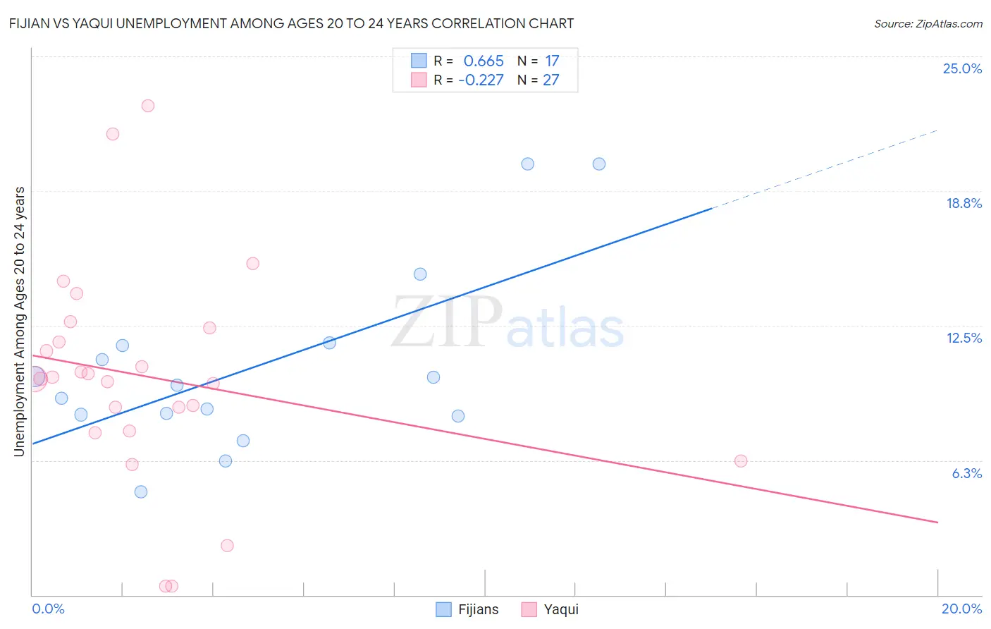 Fijian vs Yaqui Unemployment Among Ages 20 to 24 years