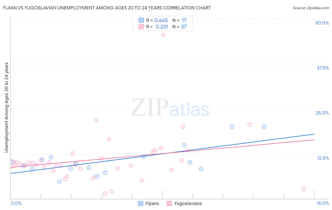 Fijian vs Yugoslavian Unemployment Among Ages 20 to 24 years