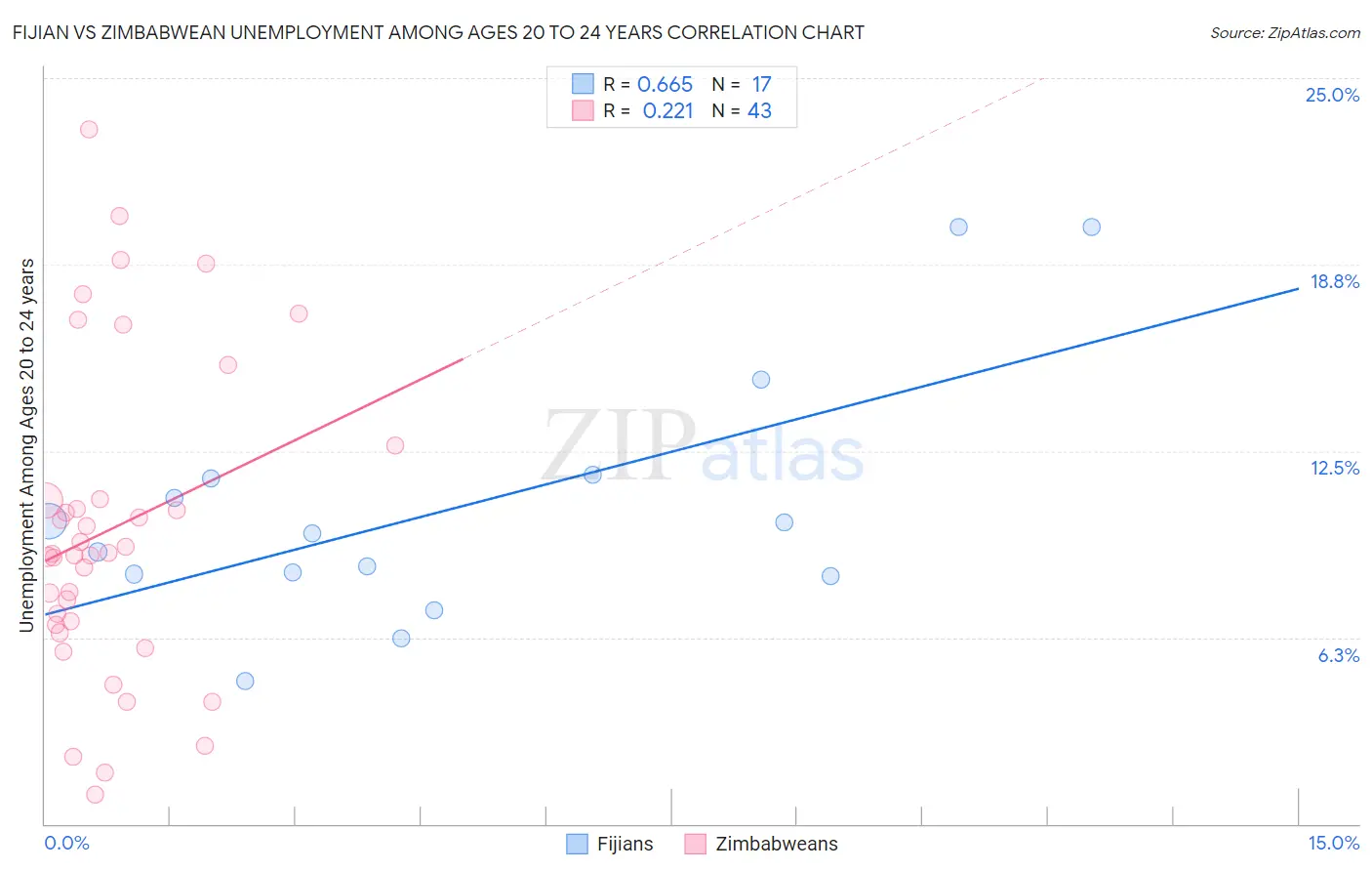 Fijian vs Zimbabwean Unemployment Among Ages 20 to 24 years