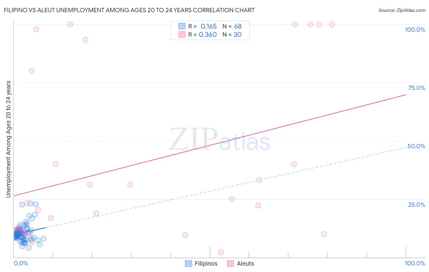 Filipino vs Aleut Unemployment Among Ages 20 to 24 years