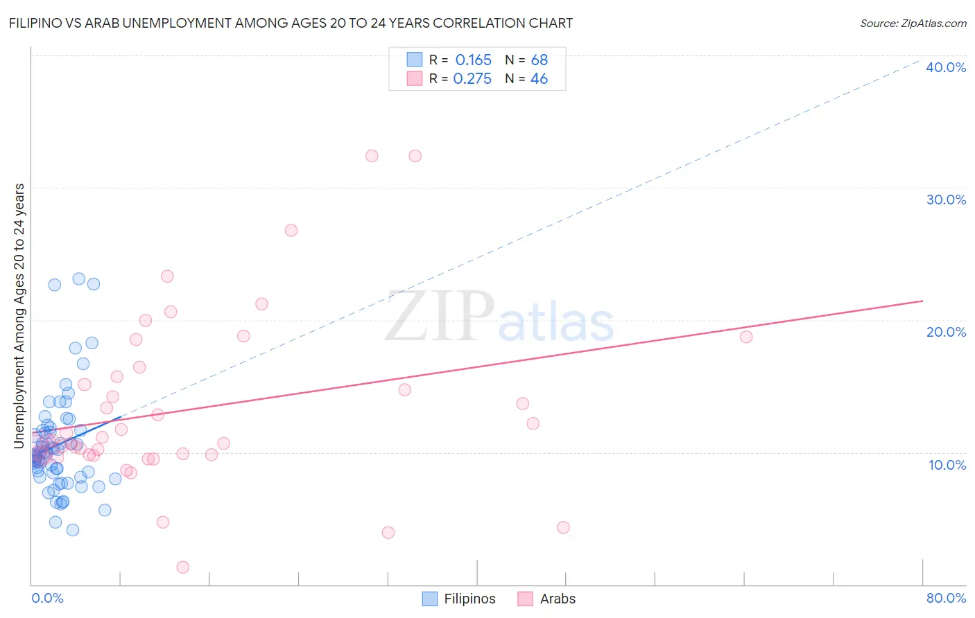 Filipino vs Arab Unemployment Among Ages 20 to 24 years