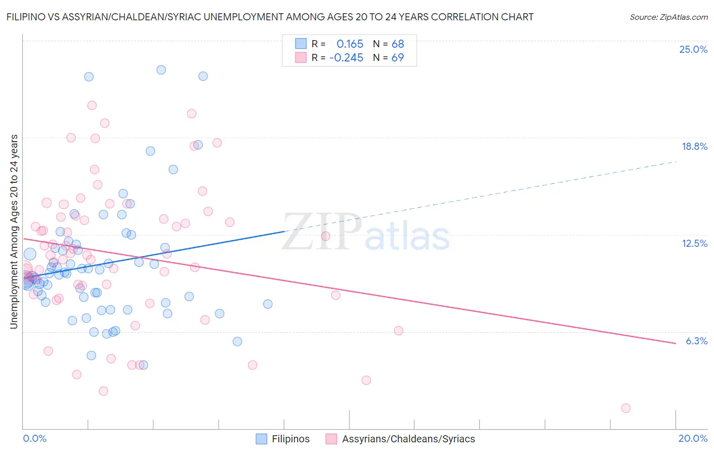 Filipino vs Assyrian/Chaldean/Syriac Unemployment Among Ages 20 to 24 years
