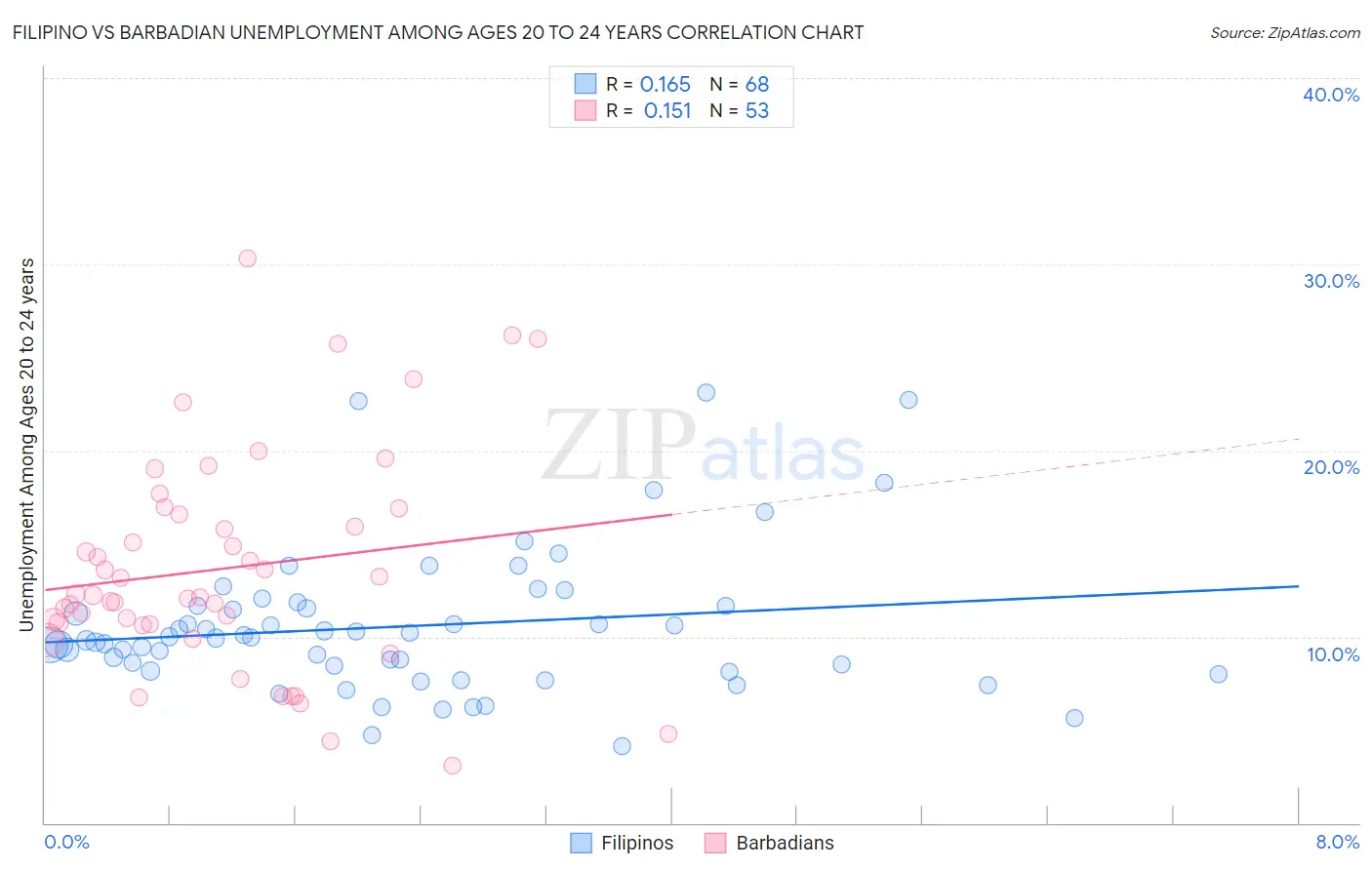 Filipino vs Barbadian Unemployment Among Ages 20 to 24 years