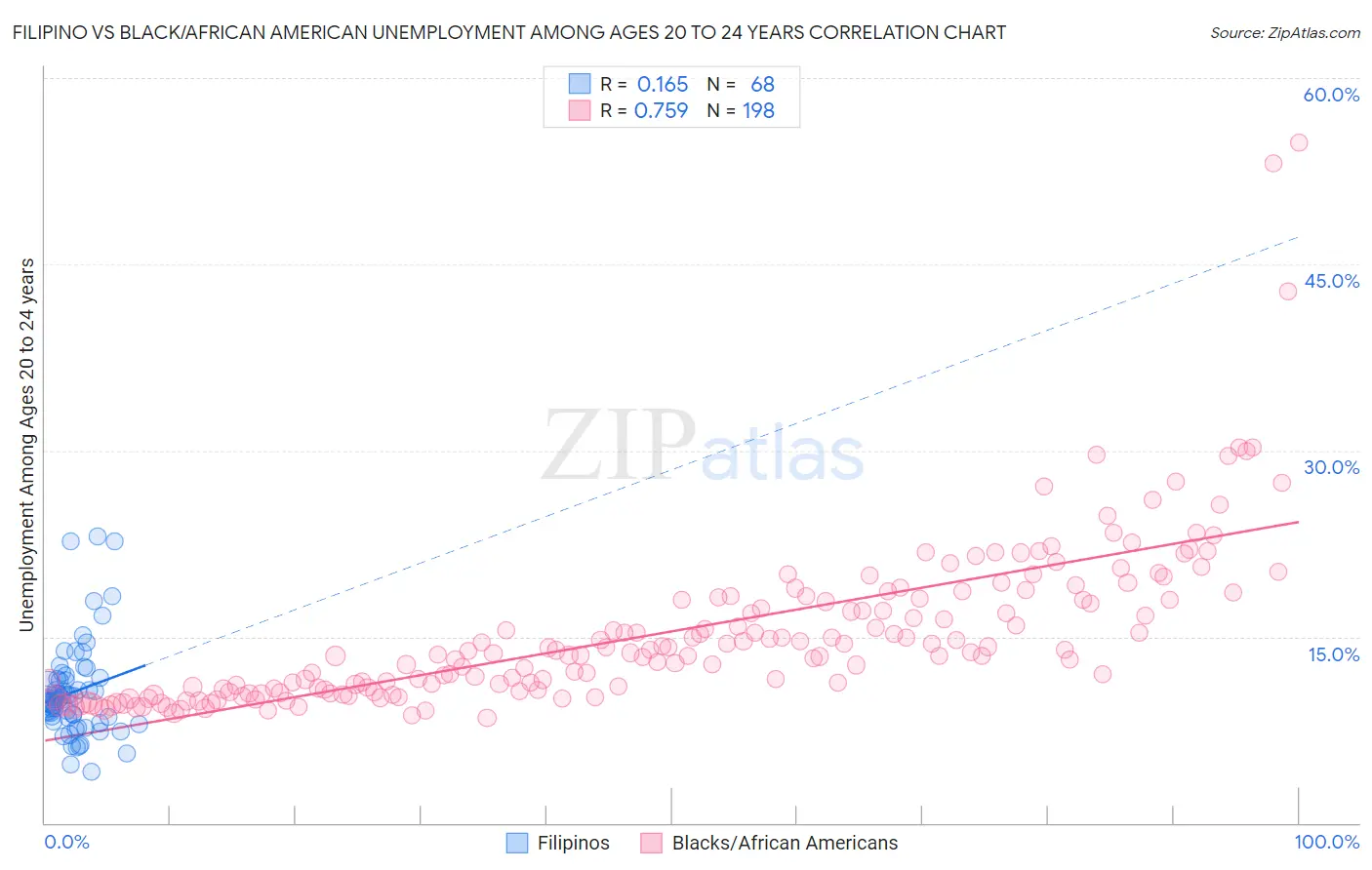 Filipino vs Black/African American Unemployment Among Ages 20 to 24 years