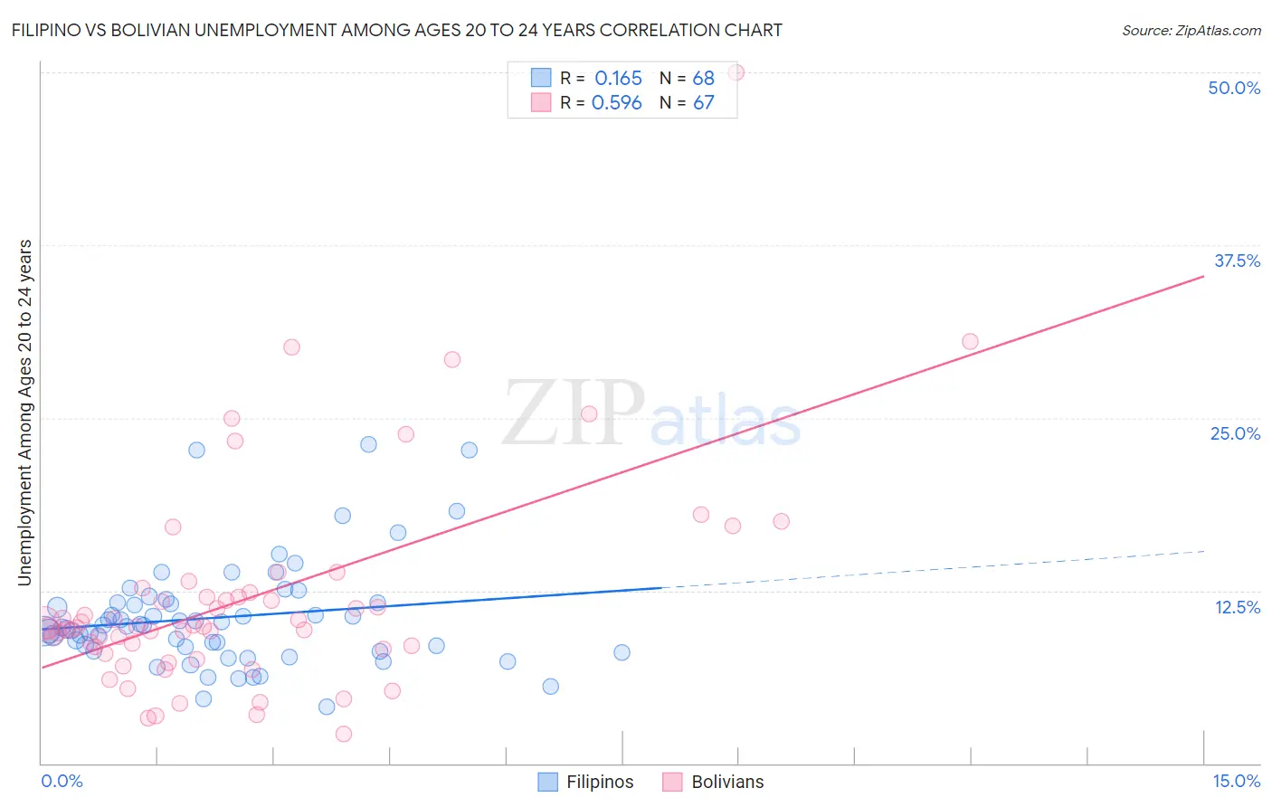Filipino vs Bolivian Unemployment Among Ages 20 to 24 years