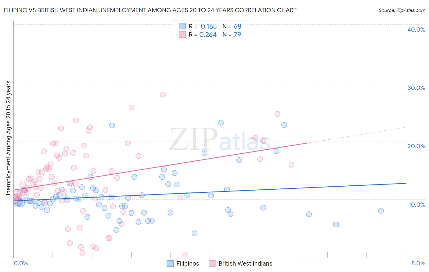 Filipino vs British West Indian Unemployment Among Ages 20 to 24 years